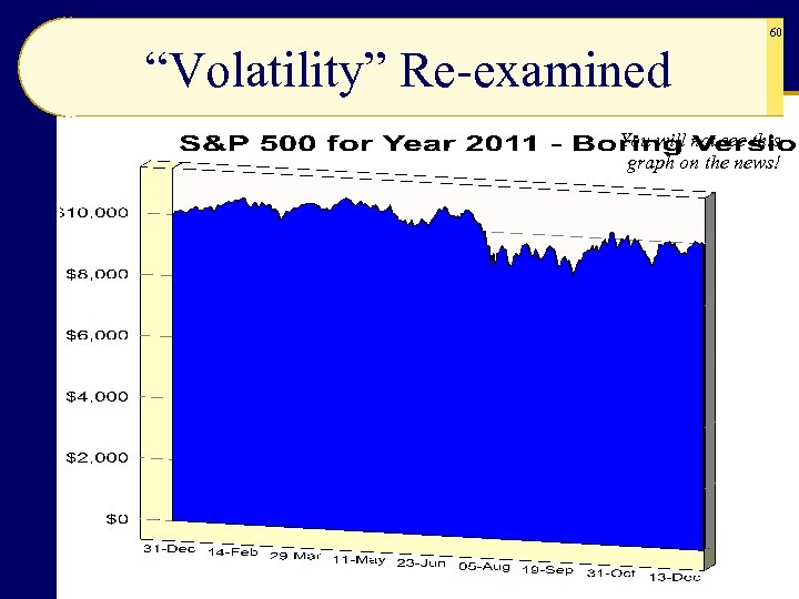 60 “Volatility” Re-examined You will not see this graph on the news! 