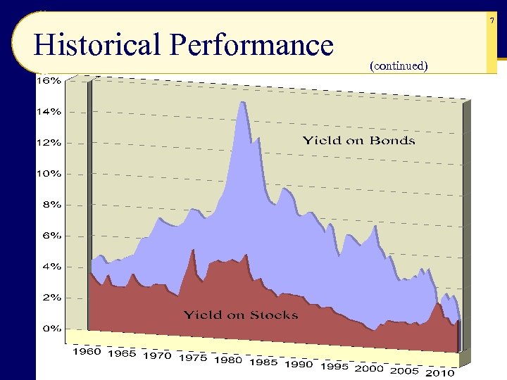 7 Historical Performance (continued) 