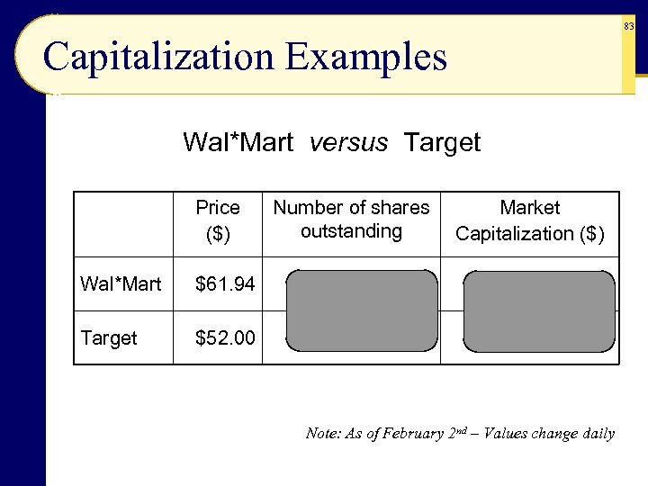 83 Capitalization Examples Wal*Mart versus Target Price ($) Number of shares outstanding Market Capitalization