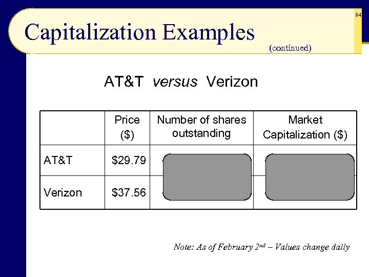 84 Capitalization Examples (continued) AT&T versus Verizon Price ($) Number of shares outstanding Market