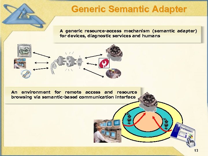 Generic Semantic Adapter A generic resource-access mechanism (semantic adapter) for devices, diagnostic services and