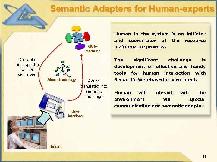Semantic Adapters for Human-experts Human in the system is an initiator and GUNresource Semantic