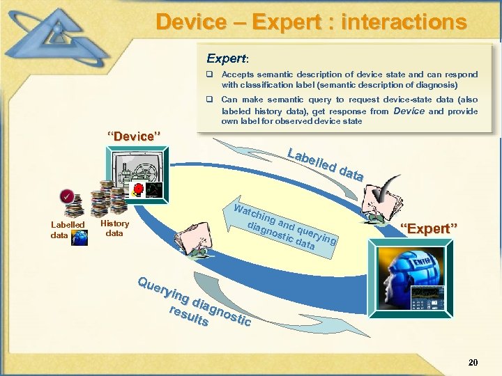 Device – Expert : interactions Expert: q Accepts semantic description of device state and
