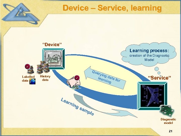 Device – Service, learning “Device” Learning process: creation of the Diagnostic Model Labelled data