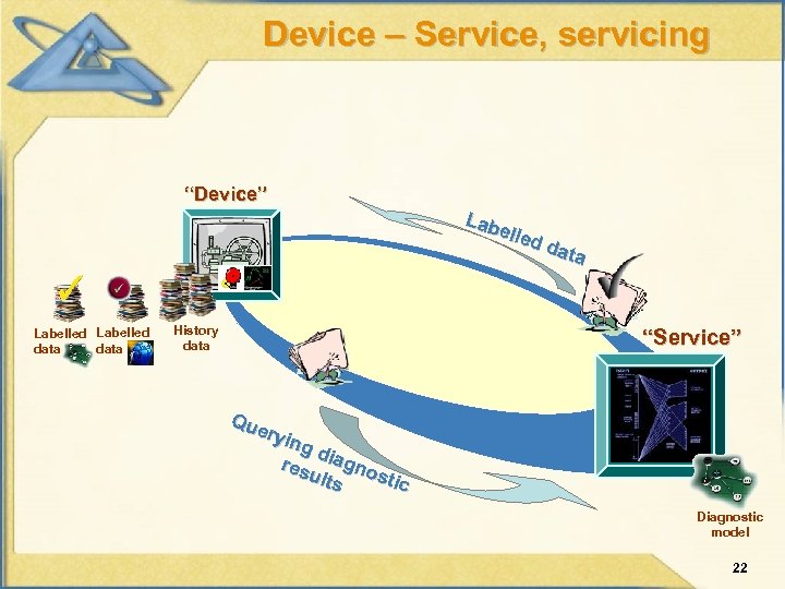 Device – Service, servicing “Device” Lab elle d da ta Labelled data History data