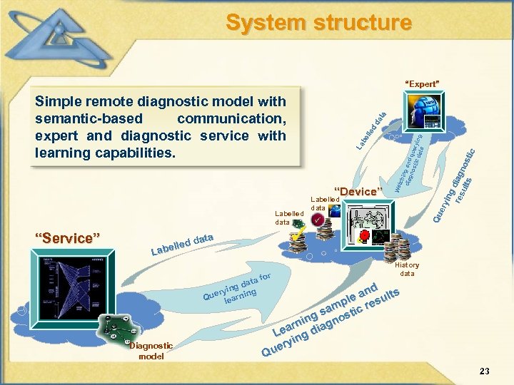 System structure “Device” Labelled data “Service” Labelled data Qu ery ing res diag ult