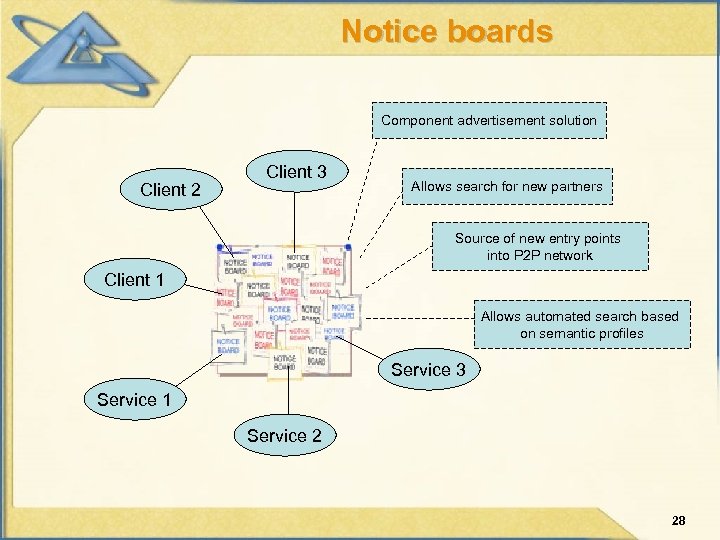 Notice boards Component advertisement solution Client 2 Client 3 Allows search for new partners