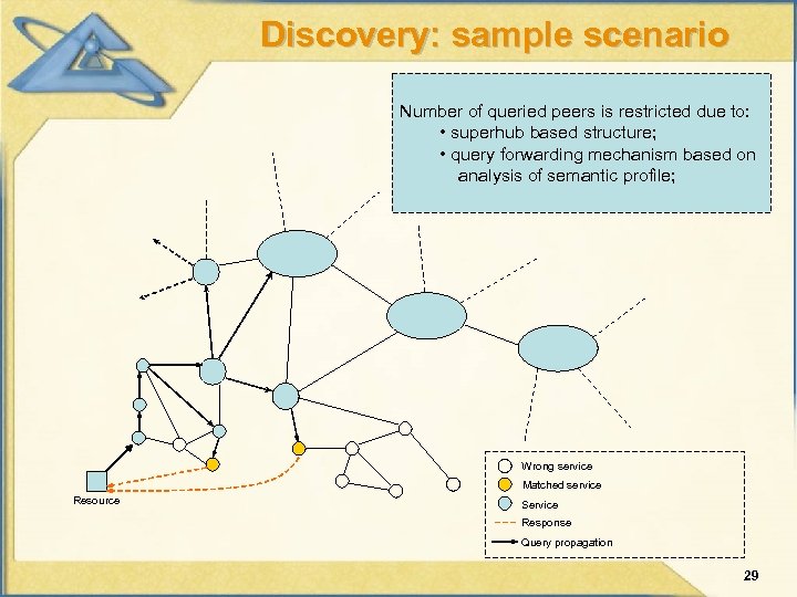 Discovery: sample scenario Number of queried peers is restricted due to: • superhub based