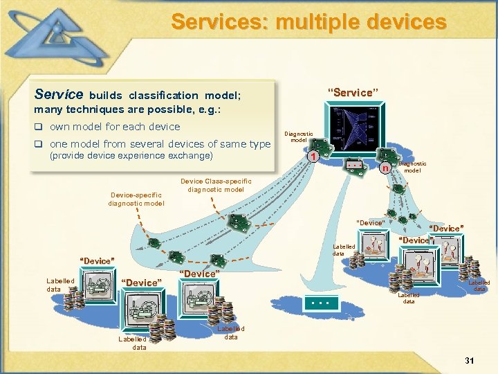 Services: multiple devices “Service” Service builds classification model; many techniques are possible, e. g.