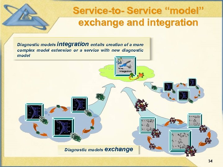 Service-to- Service “model” exchange and integration Diagnostic models integration entails creation of a more