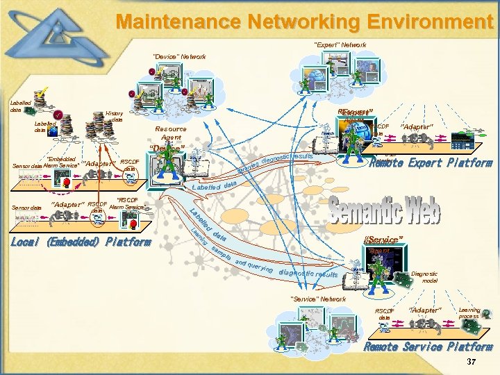 Maintenance Networking Environment “Expert” Network “Device” Network Labelled data Resource “Expert” Agent History data