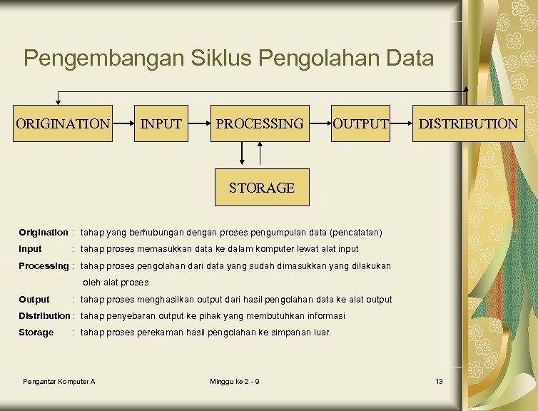 Pengembangan Siklus Pengolahan Data ORIGINATION INPUT PROCESSING OUTPUT DISTRIBUTION STORAGE Origination : tahap yang