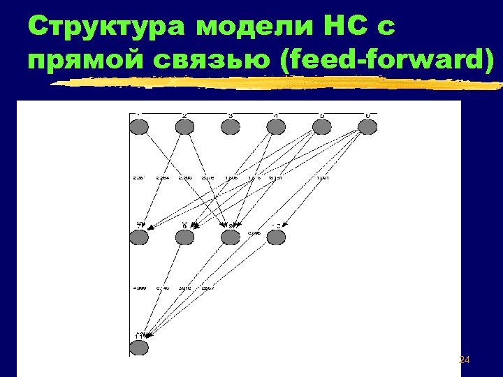 Структура модели НС с прямой связью (feed-forward) 24 