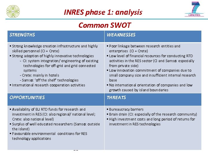 INRES phase 1: analysis Common SWOT STRENGTHS WEAKNESSES § Strong knowledge creation infrastructure and
