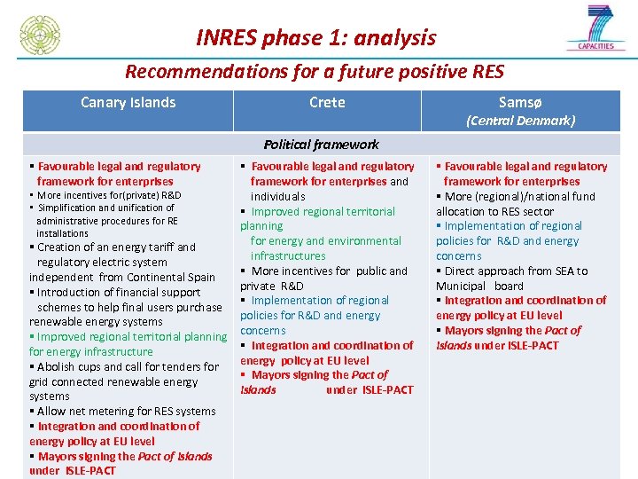 INRES phase 1: analysis Recommendations for a future positive RES development Canary Islands Crete