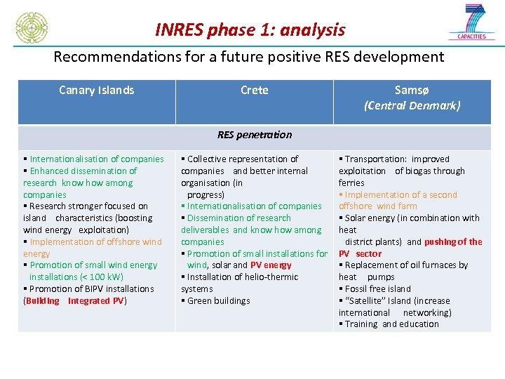 INRES phase 1: analysis Recommendations for a future positive RES development Canary Islands Crete