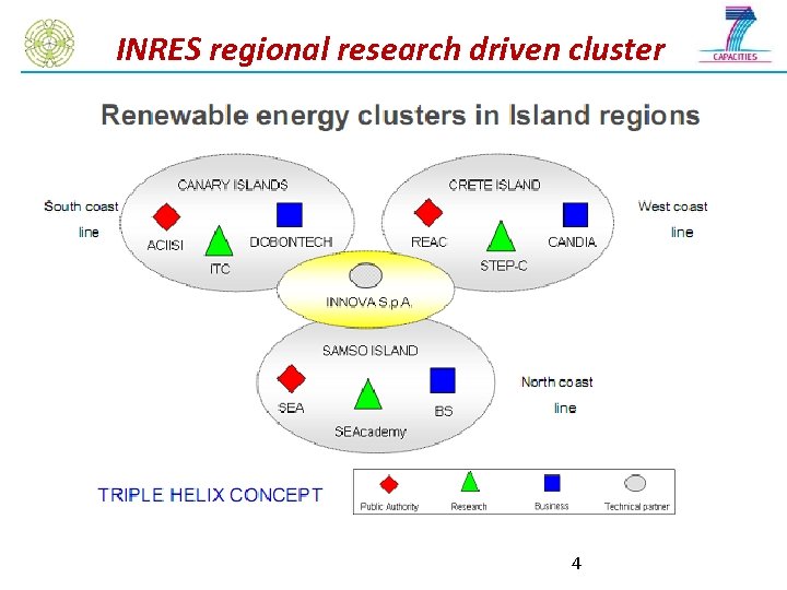 INRES regional research driven cluster 4 