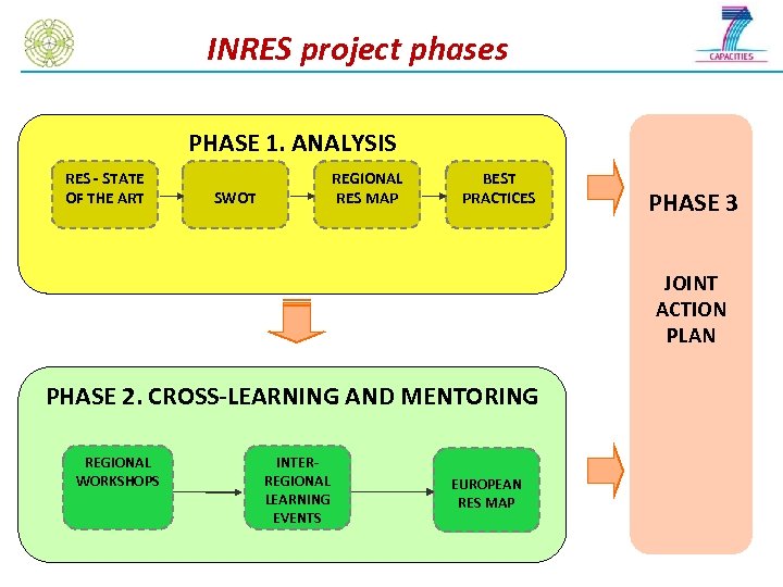 INRES project phases PHASE 1. ANALYSIS RES - STATE OF THE ART REGIONAL RES