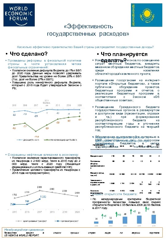  «Эффективность государственных расходов» Насколько эффективно правительство Вашей страны распределяет государственные доходы? • Что