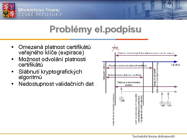 Problémy el. podpisu • Omezená platnost certifikátů veřejného klíče (expirace) • Možnost odvolání platnosti