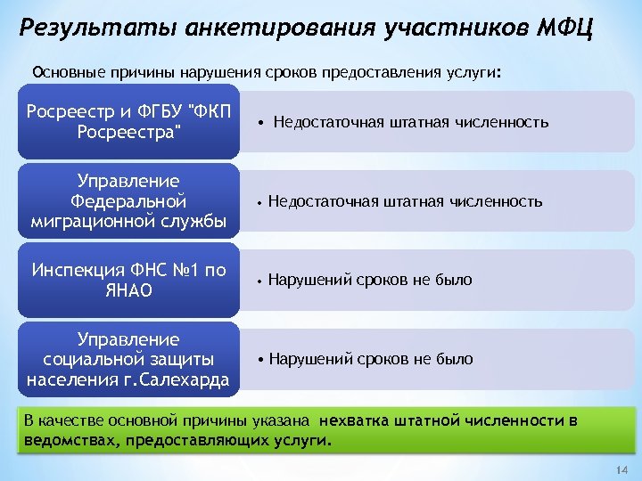 Результаты анкетирования участников МФЦ Основные причины нарушения сроков предоставления услуги: Росреестр и ФГБУ 