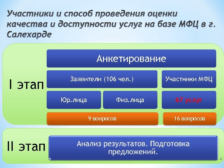 Участники и способ проведения оценки качества и доступности услуг на базе МФЦ в г.