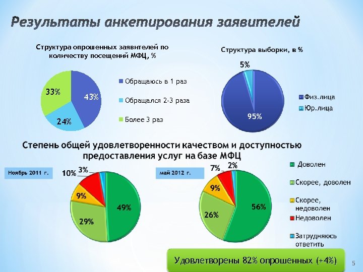 Результаты анкетирования заявителей Структура опрошенных заявителей по количеству посещений МФЦ, % Обращаюсь в 1