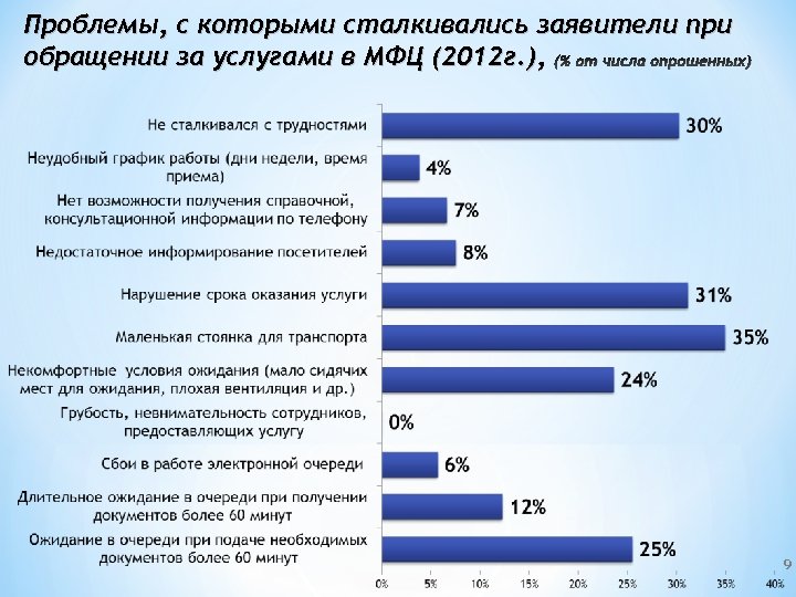 Проблемы, с которыми сталкивались заявители при обращении за услугами в МФЦ (2012 г. ),