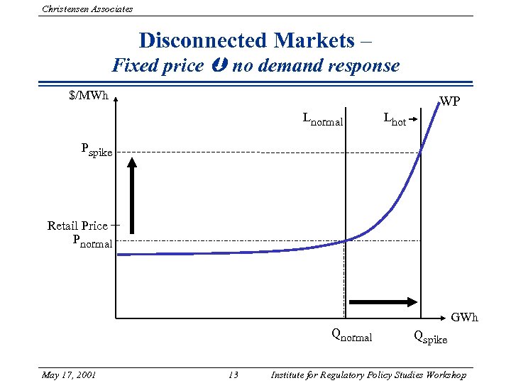 Christensen Associates Disconnected Markets – Fixed price no demand response $/MWh WP Lnormal Lhot