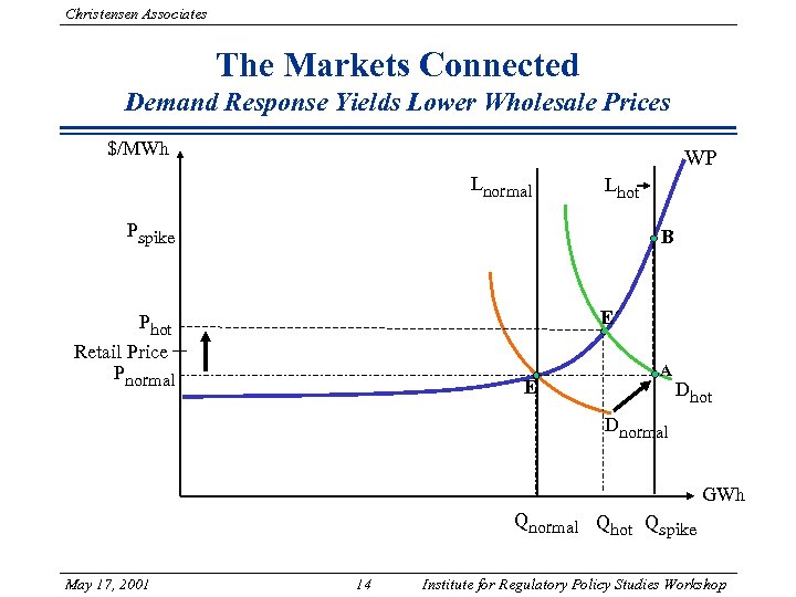 Christensen Associates The Markets Connected Demand Response Yields Lower Wholesale Prices $/MWh WP Lnormal