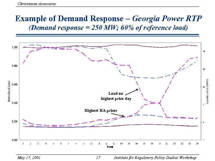 Christensen Associates Example of Demand Response – Georgia Power RTP (Demand response = 250