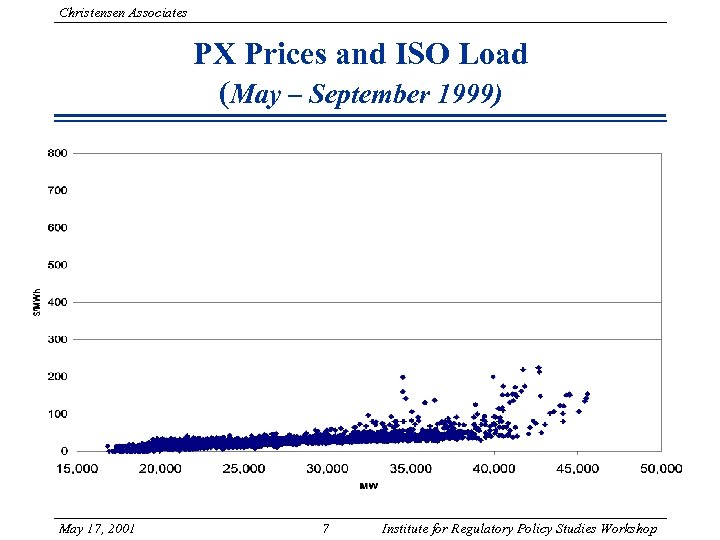 Christensen Associates PX Prices and ISO Load (May – September 1999) May 17, 2001