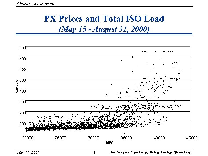 Christensen Associates PX Prices and Total ISO Load (May 15 - August 31, 2000)