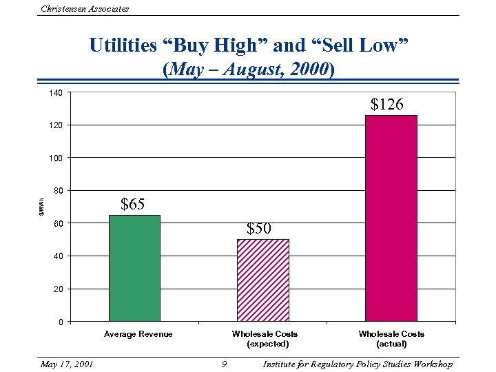 Christensen Associates Utilities “Buy High” and “Sell Low” (May – August, 2000) 140 $126