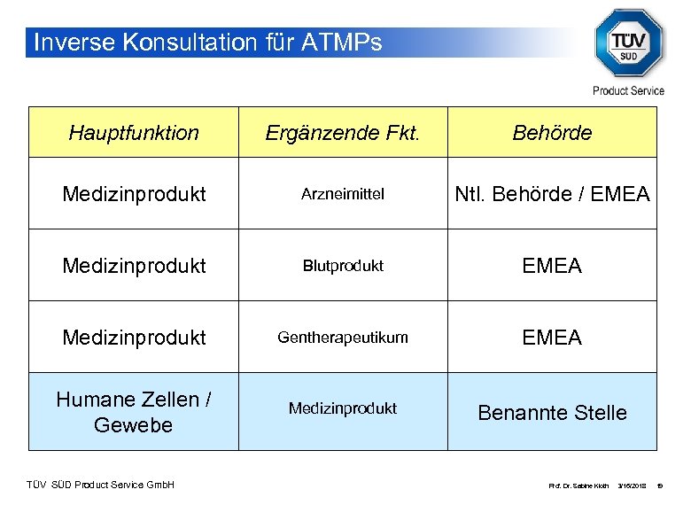Inverse Konsultation für ATMPs Hauptfunktion Ergänzende Fkt. Behörde Medizinprodukt Arzneimittel Ntl. Behörde / EMEA