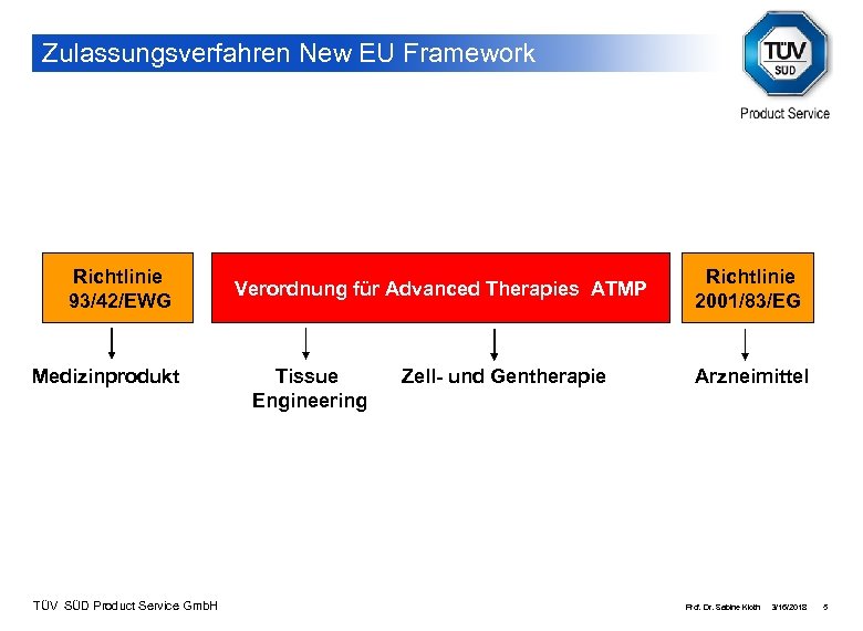 Zulassungsverfahren New EU Framework Richtlinie 93/42/EWG Medizinprodukt TÜV SÜD Product Service Gmb. H Verordnung