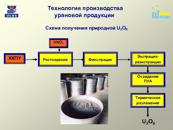 Технология производства урановой продукции Схема получения природной U 3 O 8 HNO 3 ХКПУ