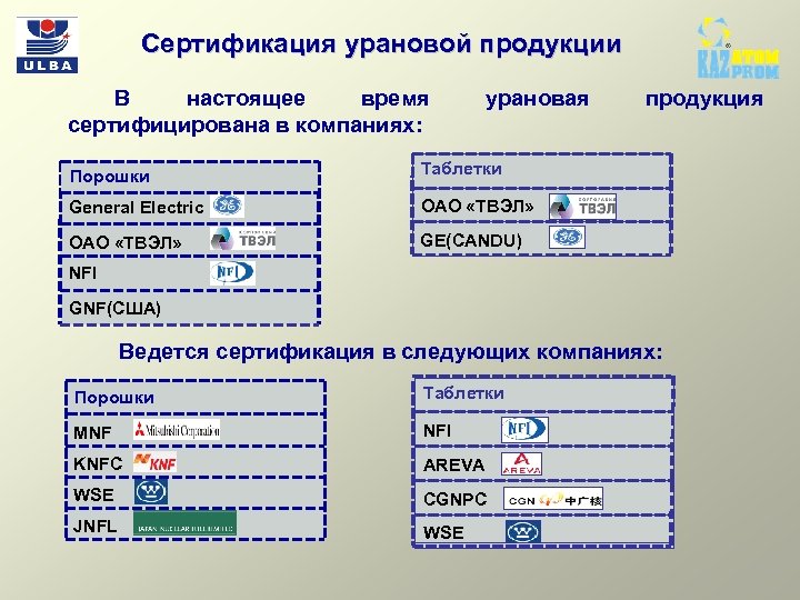 Сертификация урановой продукции В настоящее время сертифицирована в компаниях: урановая Порошки Таблетки General Electric