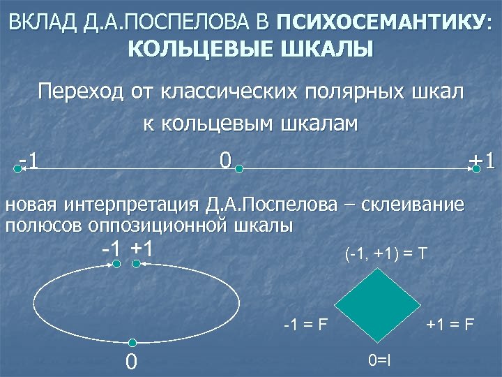 ВКЛАД Д. А. ПОСПЕЛОВА В ПСИХОСЕМАНТИКУ: КОЛЬЦЕВЫЕ ШКАЛЫ Переход от классических полярных шкал к