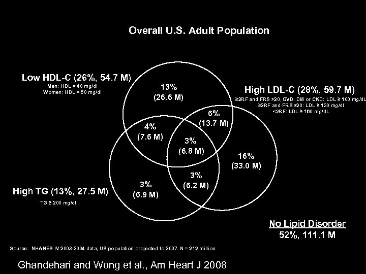 Overall U. S. Adult Population Low HDL-C (26%, 54. 7 M) Men: HDL <