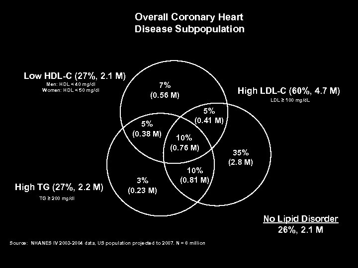 Overall Coronary Heart Disease Subpopulation Low HDL-C (27%, 2. 1 M) Men: HDL <