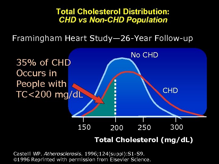 Total Cholesterol Distribution: CHD vs Non-CHD Population Framingham Heart Study— 26 -Year Follow-up No