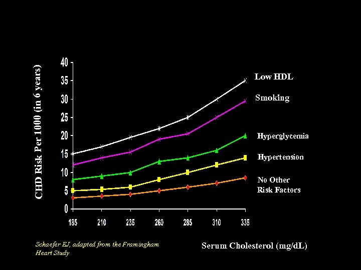 CHD Risk Per 1000 (in 6 years) Accumulation of Other Risk Factors Compound Effects