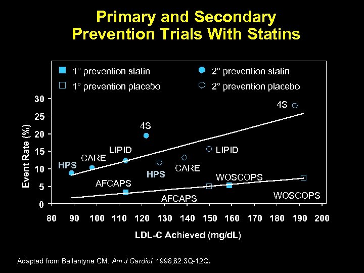 Primary and Secondary Prevention Trials With Statins 1° prevention statin 2° prevention statin 1°