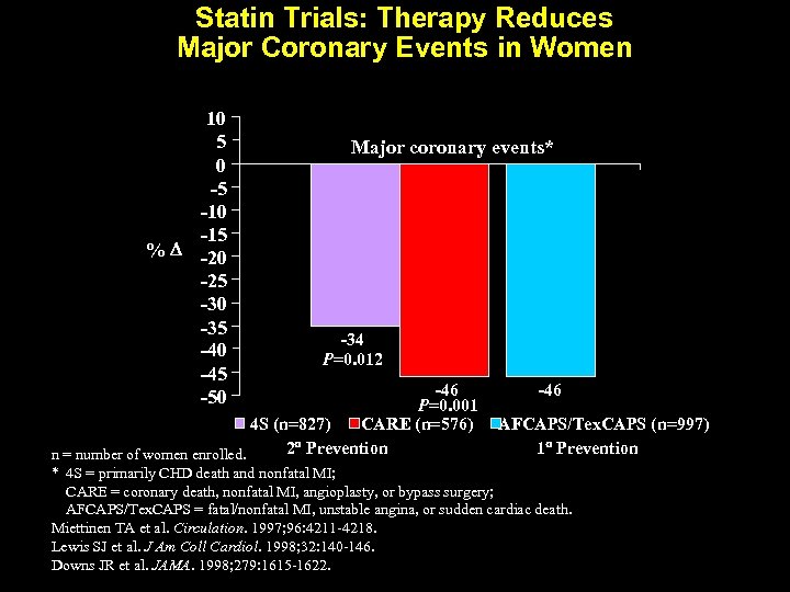 Statin Trials: Therapy Reduces Major Coronary Events in Women 10 5 0 -5 -10