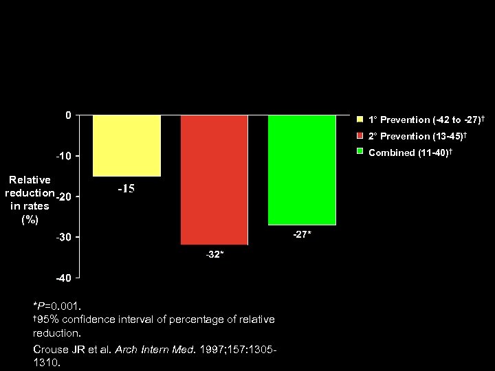Effects of Statins on Stroke: A Meta-analysis of Primary- and Secondary-Prevention Trials 1° Prevention