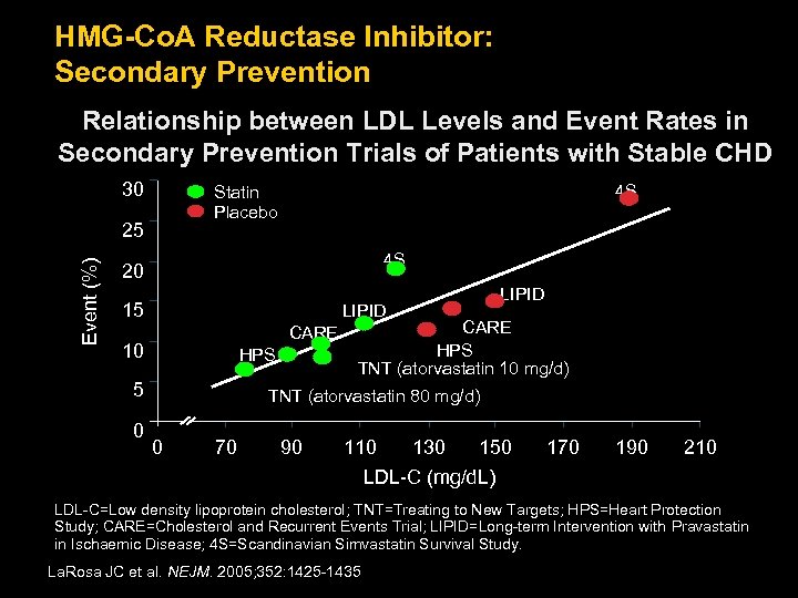 HMG-Co. A Reductase Inhibitor: Secondary Prevention Relationship between LDL Levels and Event Rates in