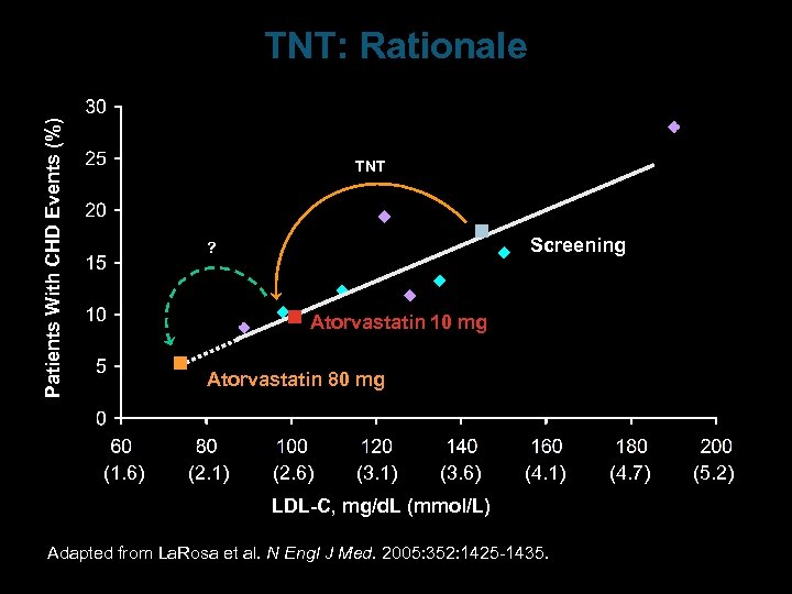 Patients With CHD Events (%) TNT: Rationale TNT Screening ? Atorvastatin 10 mg Atorvastatin