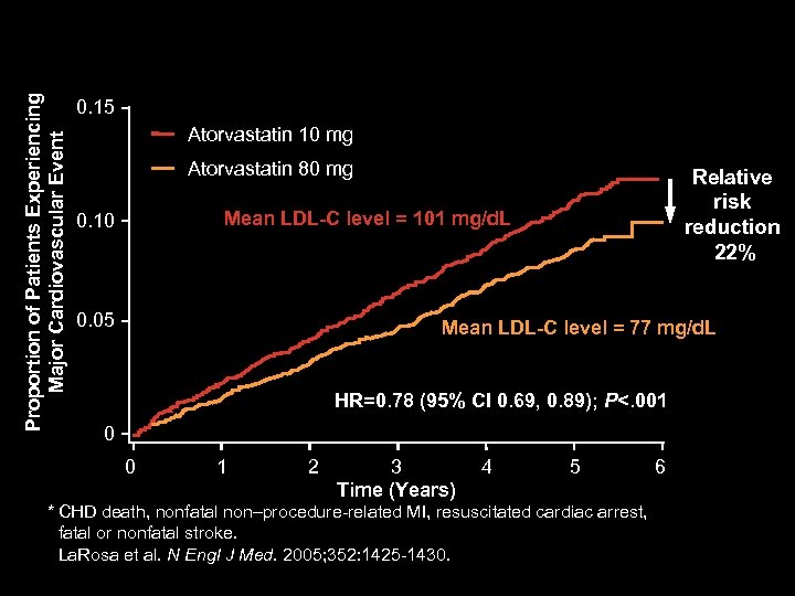 Proportion of Patients Experiencing Major Cardiovascular Event TNT: Primary Efficacy Outcome Measure: Major Cardiovascular