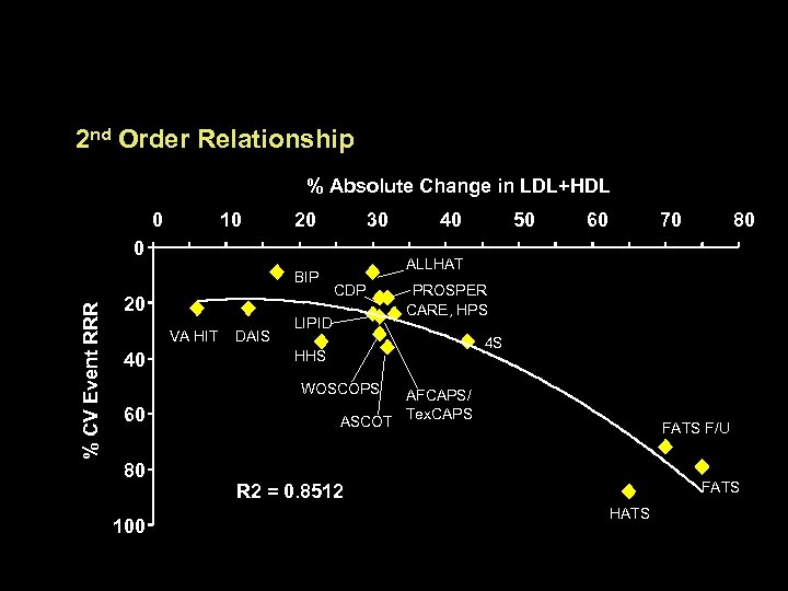 Are LDL and HDL Effects Additive? 2 nd Order Relationship % Absolute Change in